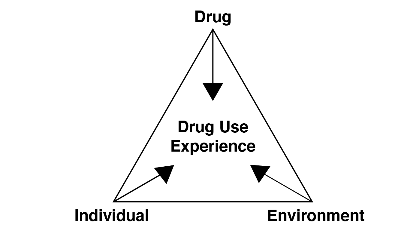 Adapted from Zinberg's interaction model of drug use